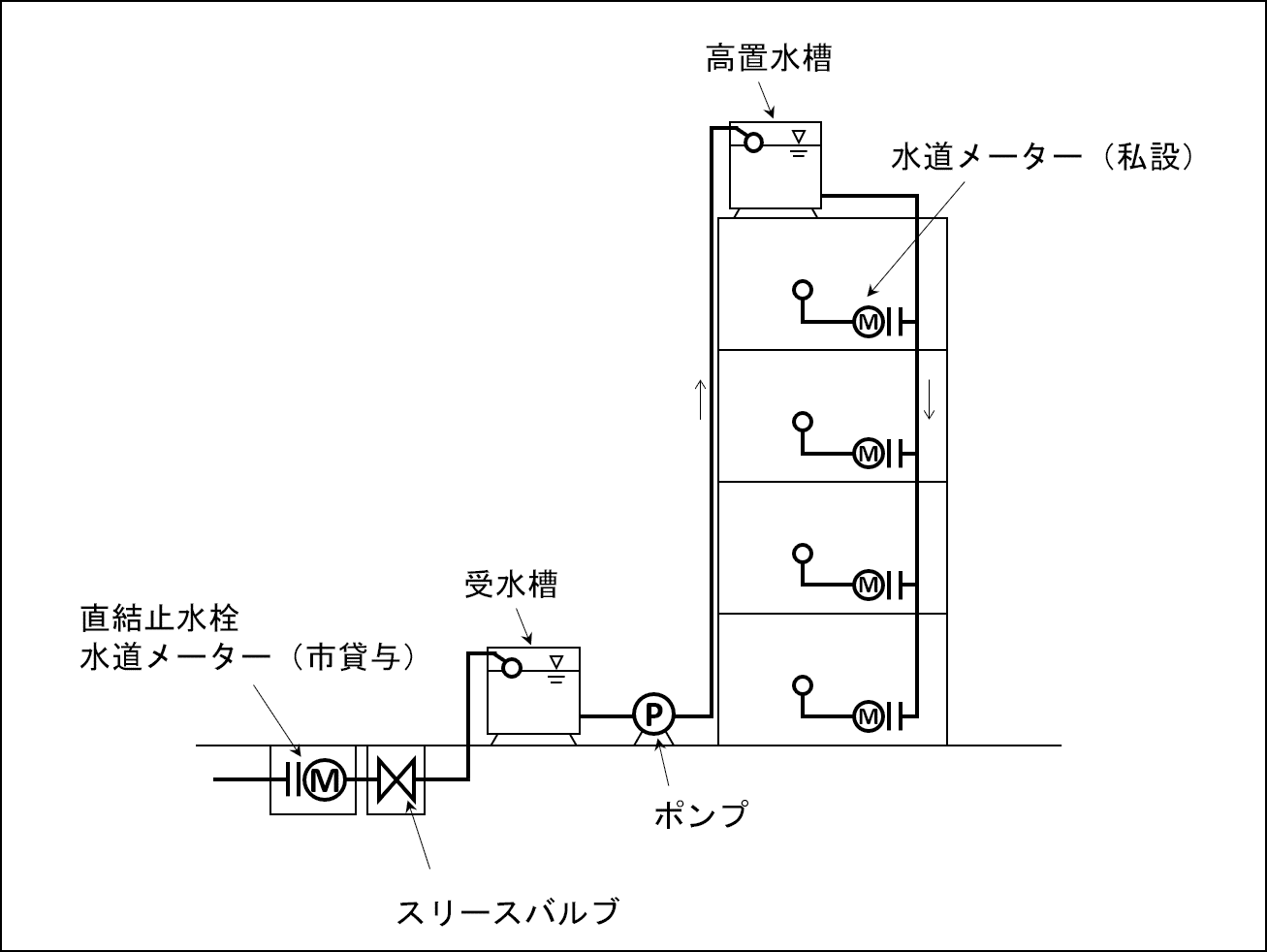 高置水槽式のイメージ図