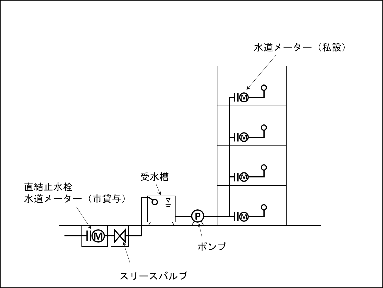 ポンプ直送式のイメージ図