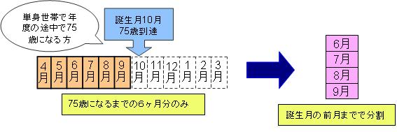 75歳到達者の賦課状況イメージ