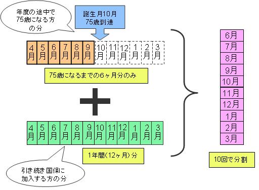 75歳到達者とその他の世帯員の賦課状況イメージ