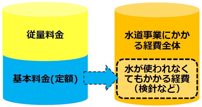 基本料金と従量料金