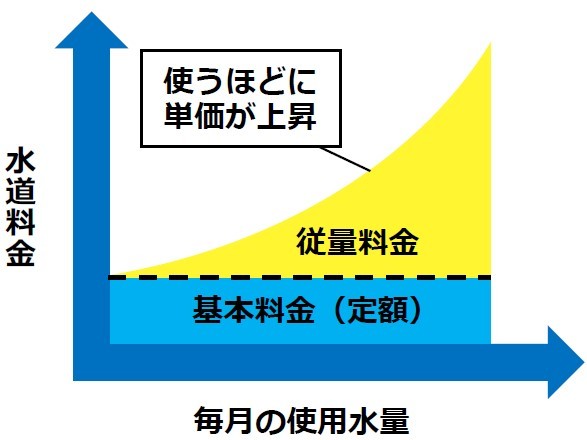 逓増制の説明