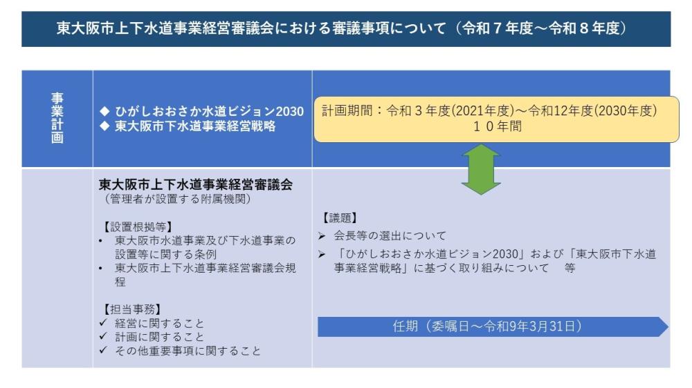 審議会における審議事項