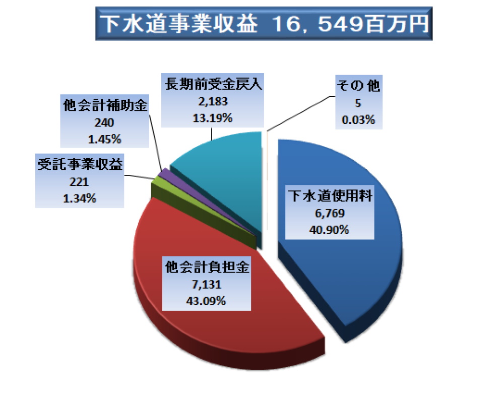 収益的収入16,549百万円となりました。
