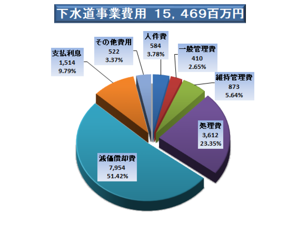 収益的支出15,469百万円となりました。