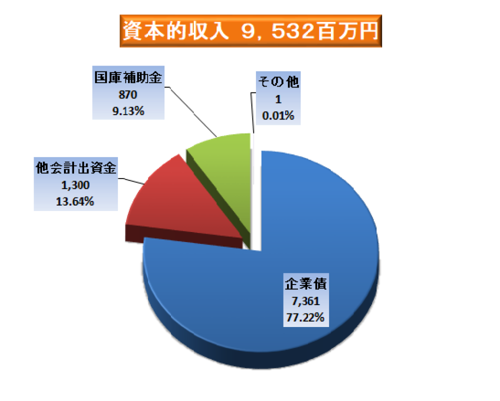 資本的収入9,532百万円となりました。
