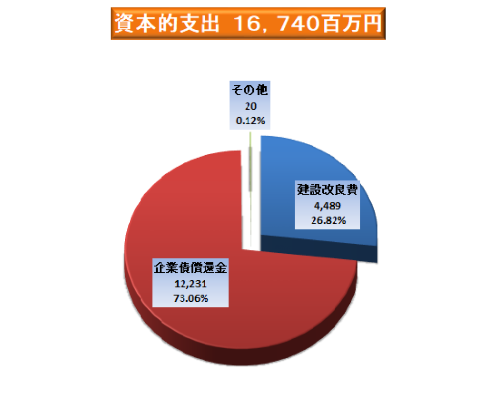 資本的支出16,740百万円となりました。