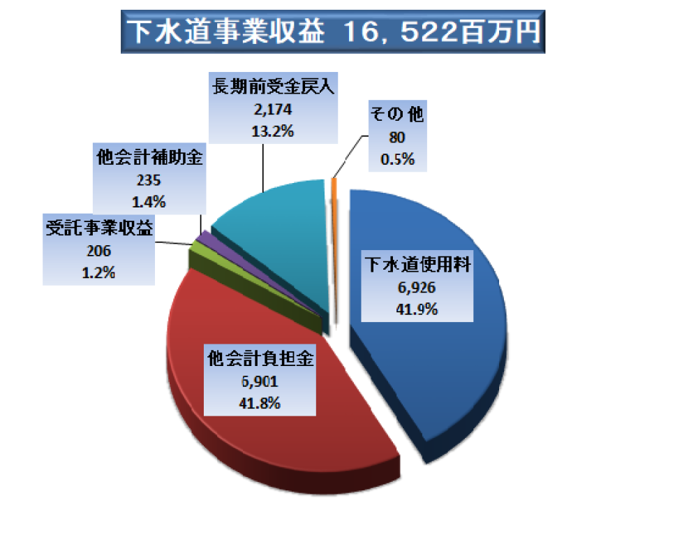 収益的収入16,522百万円となりました。