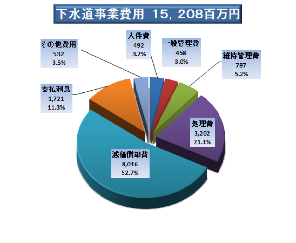 収益的支出15,208百万円となりました。
