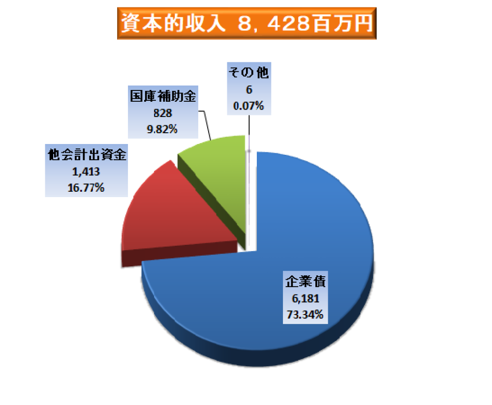 資本的収入8,428百万円となりました。