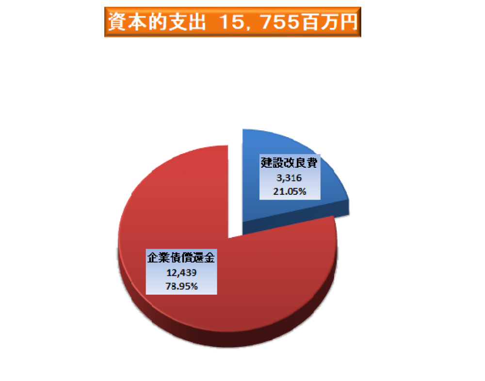 資本的支出15,755百万円となりました。