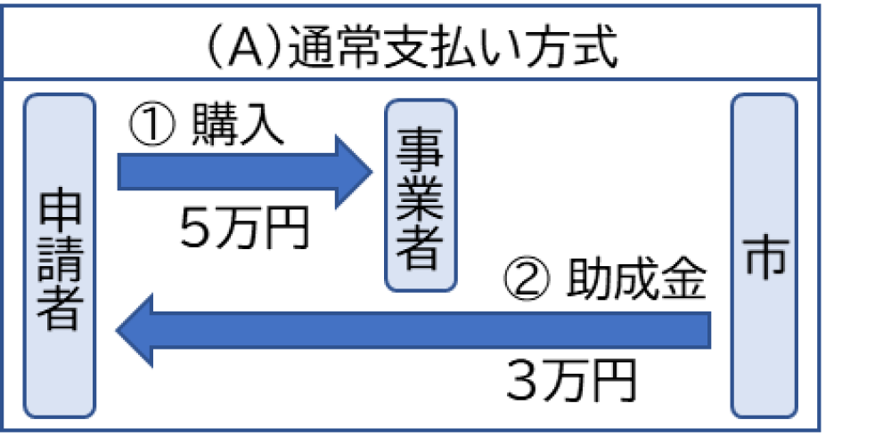 通常払い方式