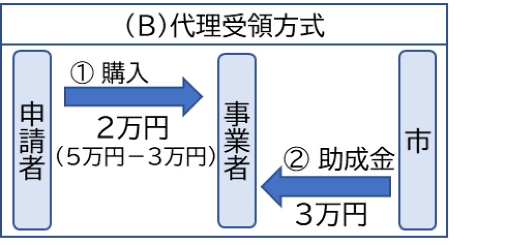 代理受領方式