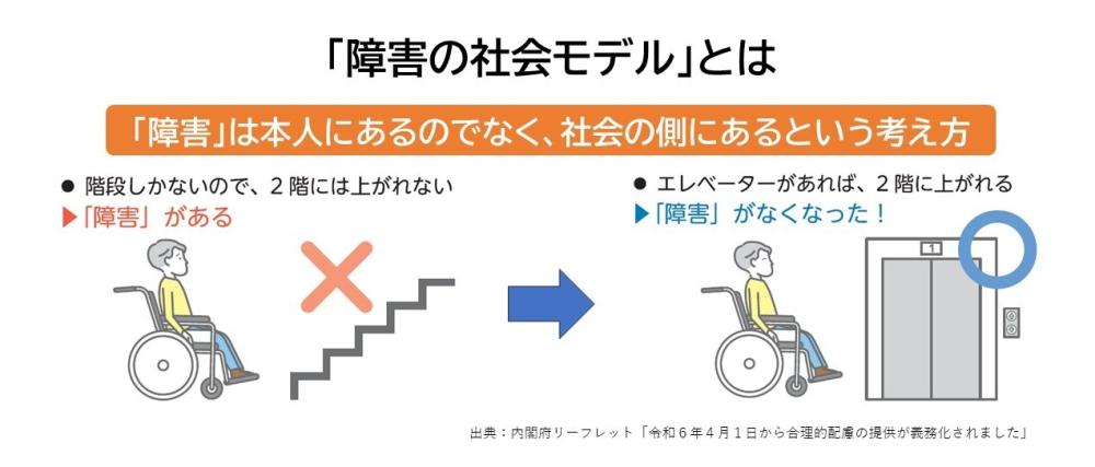 「障害の社会モデル」とは。「障害」は本人にあるのでなく、社会の側にあるという考え方。車いすの人階段を上れず2階に行けない状態が「障害がある」。エレベータが付いて2階に上がれる状態となり「障害がなくなった」。内閣府のリーフレット「令和6年4月1日から合理的配慮の提供が義務化されました」(https://www8.cao.go.jp/shougai/suishin/sabekai_leaflet-r05.html)から一部抜粋。