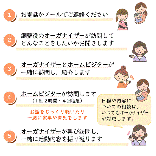 ボランティアの訪問は1回2時間・4回程度。調整役のホームビジターがサポートします。